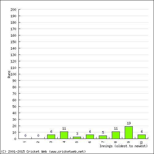 Batting Recent Scores