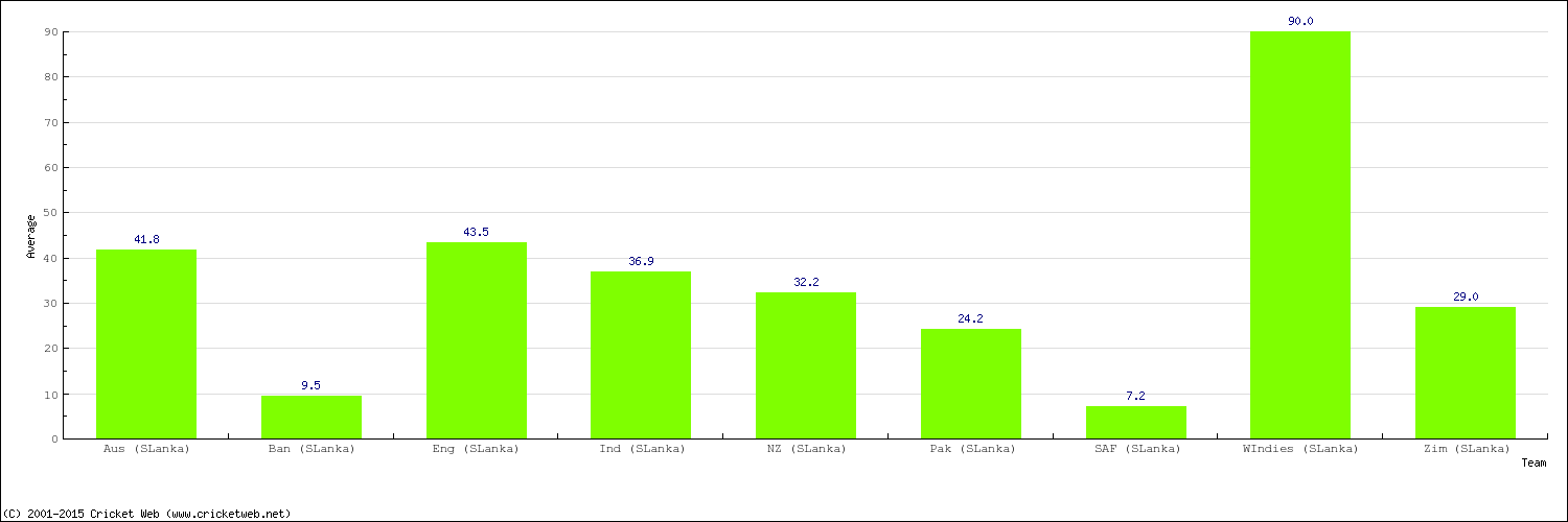 Bowling Average by Country