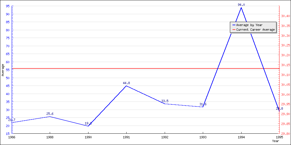 Bowling Average by Year