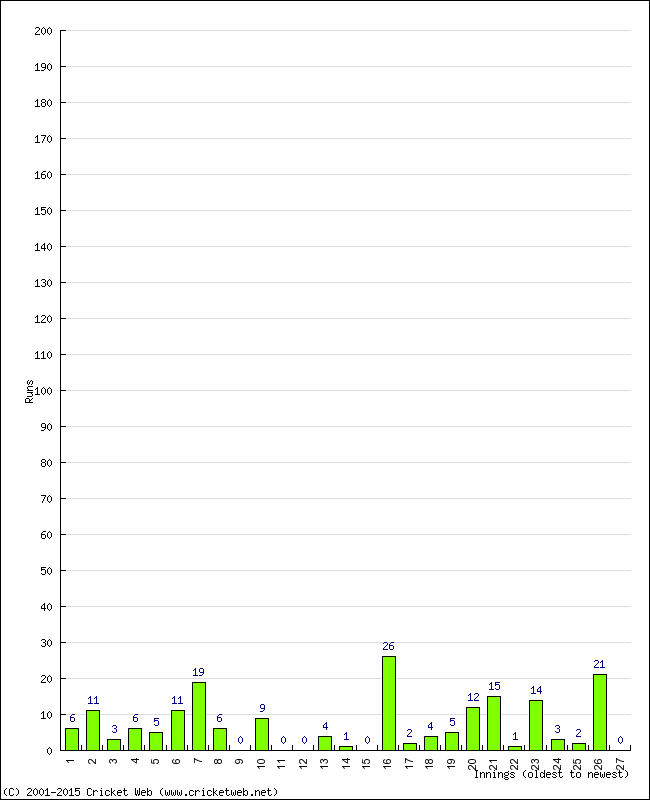 Batting Performance Innings by Innings - Away