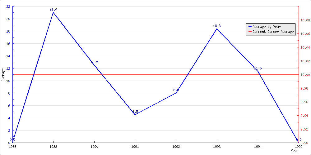 Batting Average by Year