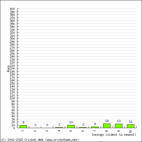 Batting Recent Scores