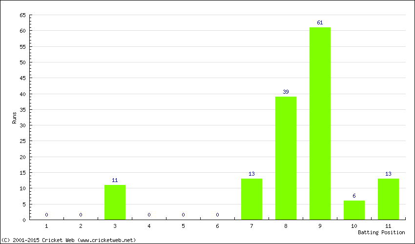 Runs by Batting Position