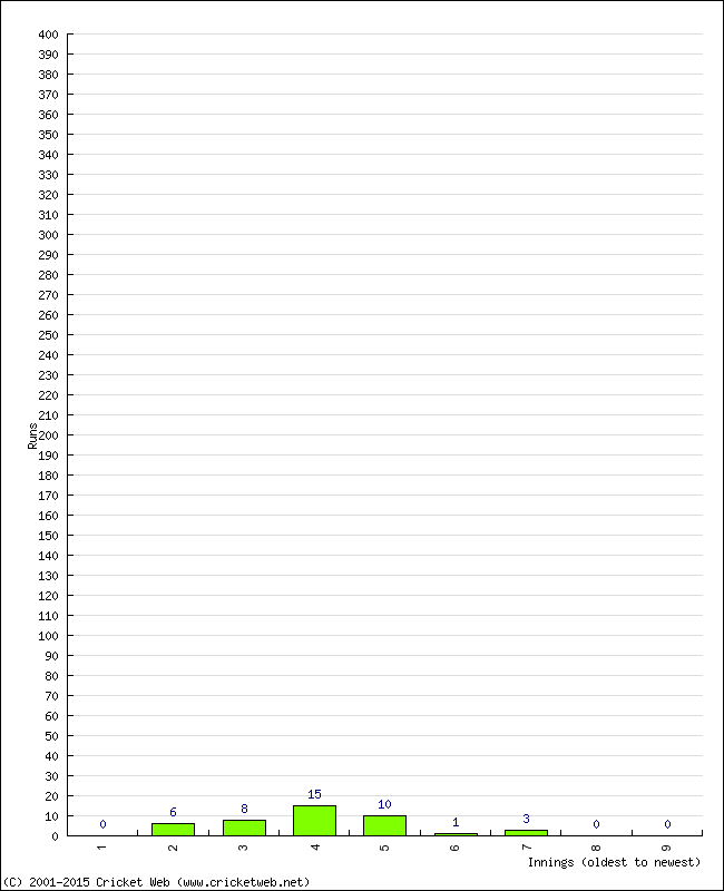 Batting Performance Innings by Innings - Home