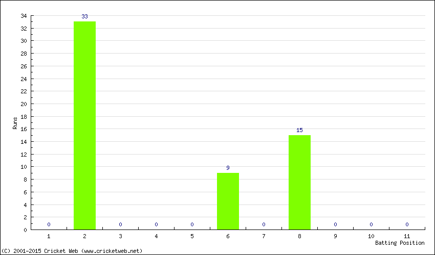 Runs by Batting Position