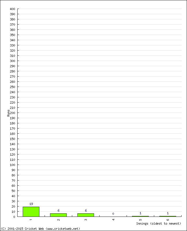 Batting Performance Innings by Innings