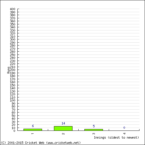 Batting Recent Scores