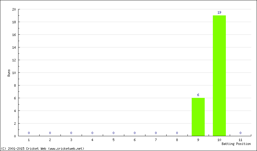 Runs by Batting Position