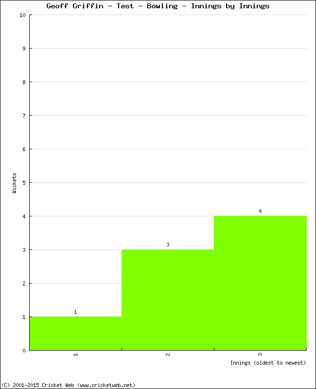 Bowling Performance Innings by Innings
