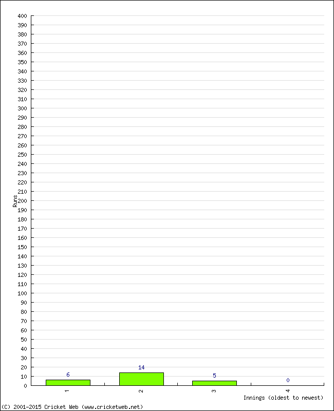 Batting Performance Innings by Innings - Away