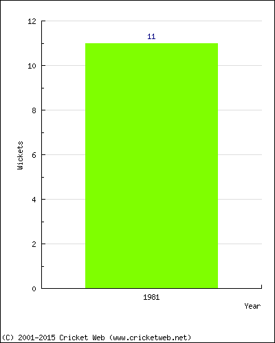 Runs by Year