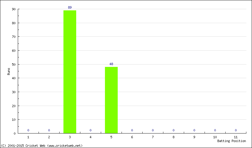 Runs by Batting Position