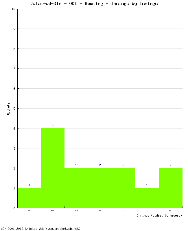 Bowling Performance Innings by Innings