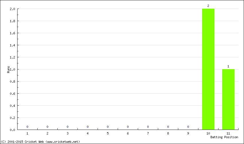 Runs by Batting Position