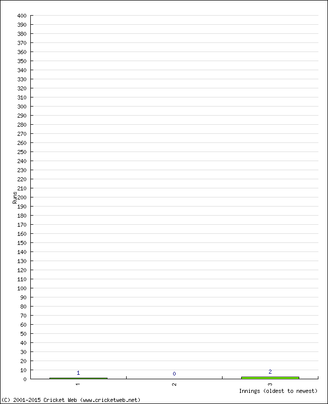 Batting Performance Innings by Innings - Home