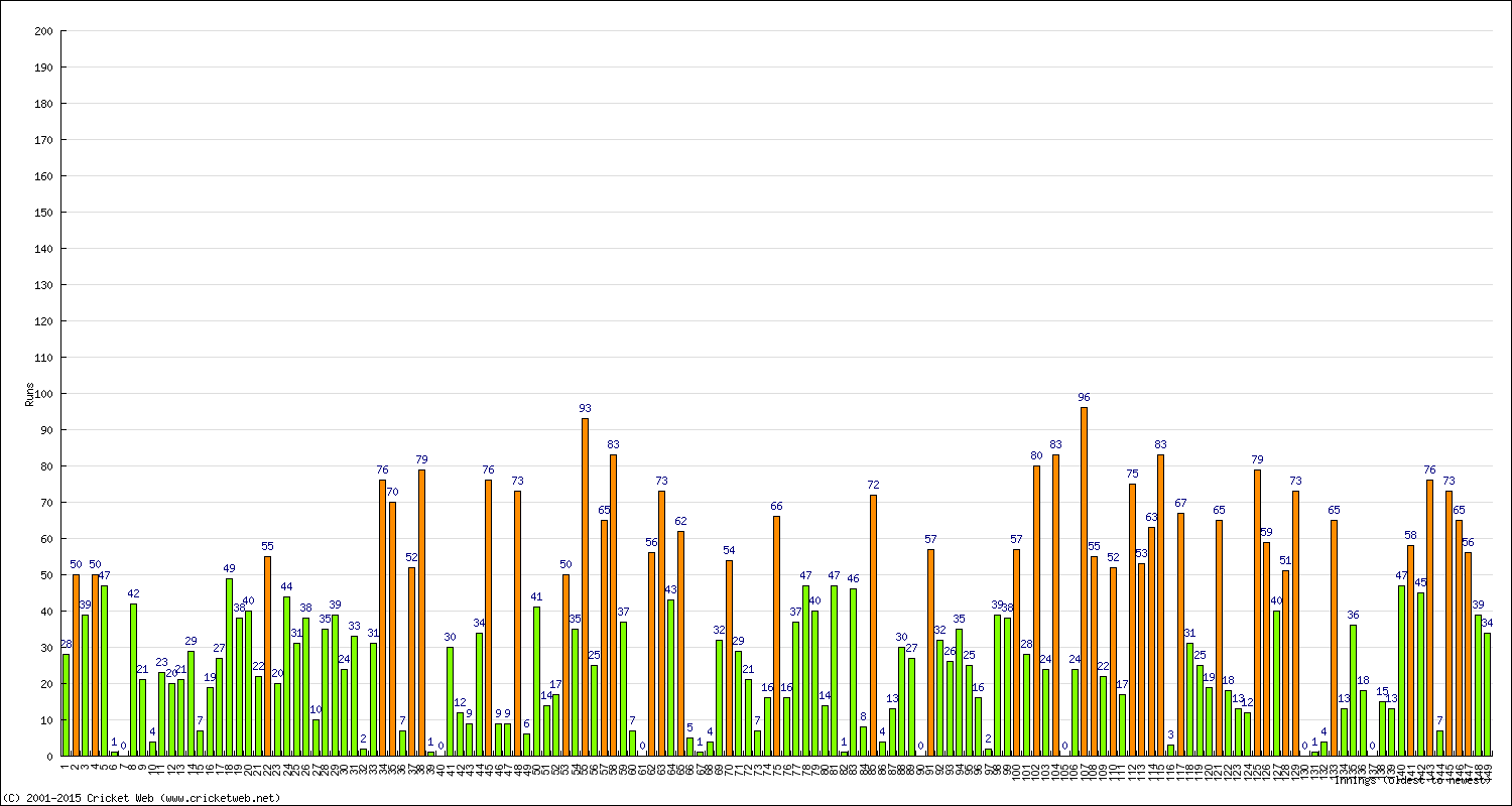 Batting Performance Innings by Innings