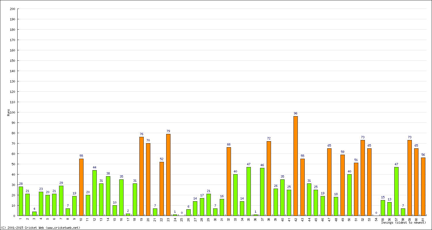 Batting Performance Innings by Innings - Home