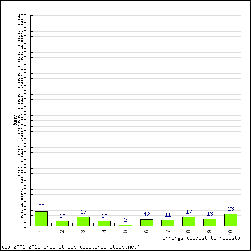 Batting Recent Scores