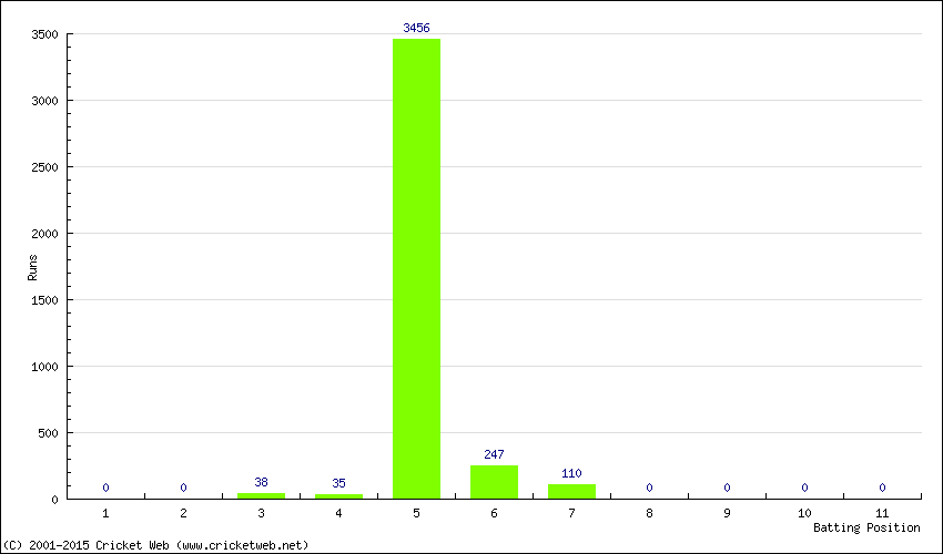 Runs by Batting Position