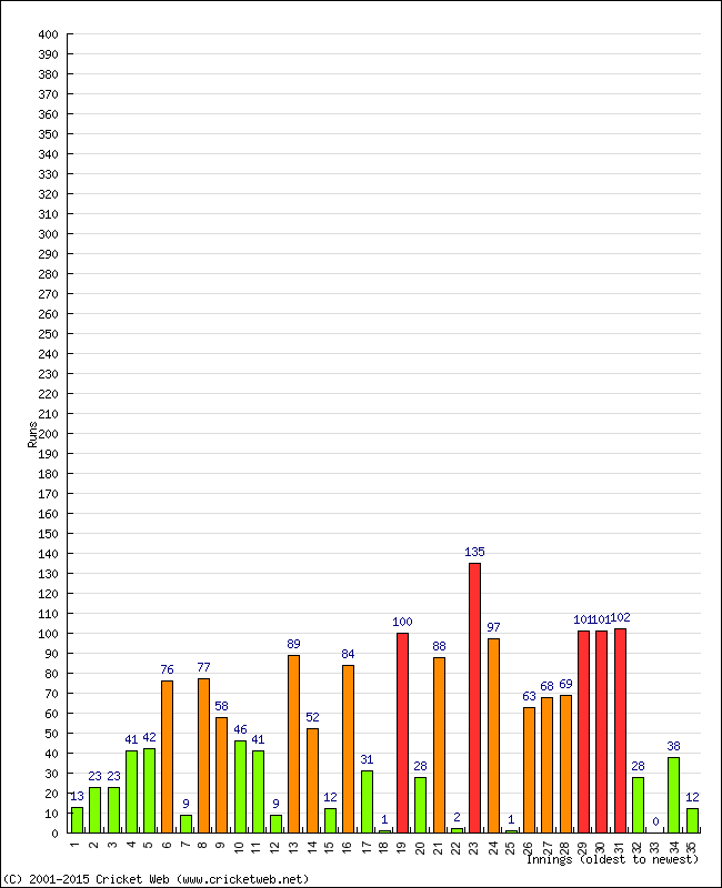 Batting Performance Innings by Innings - Home