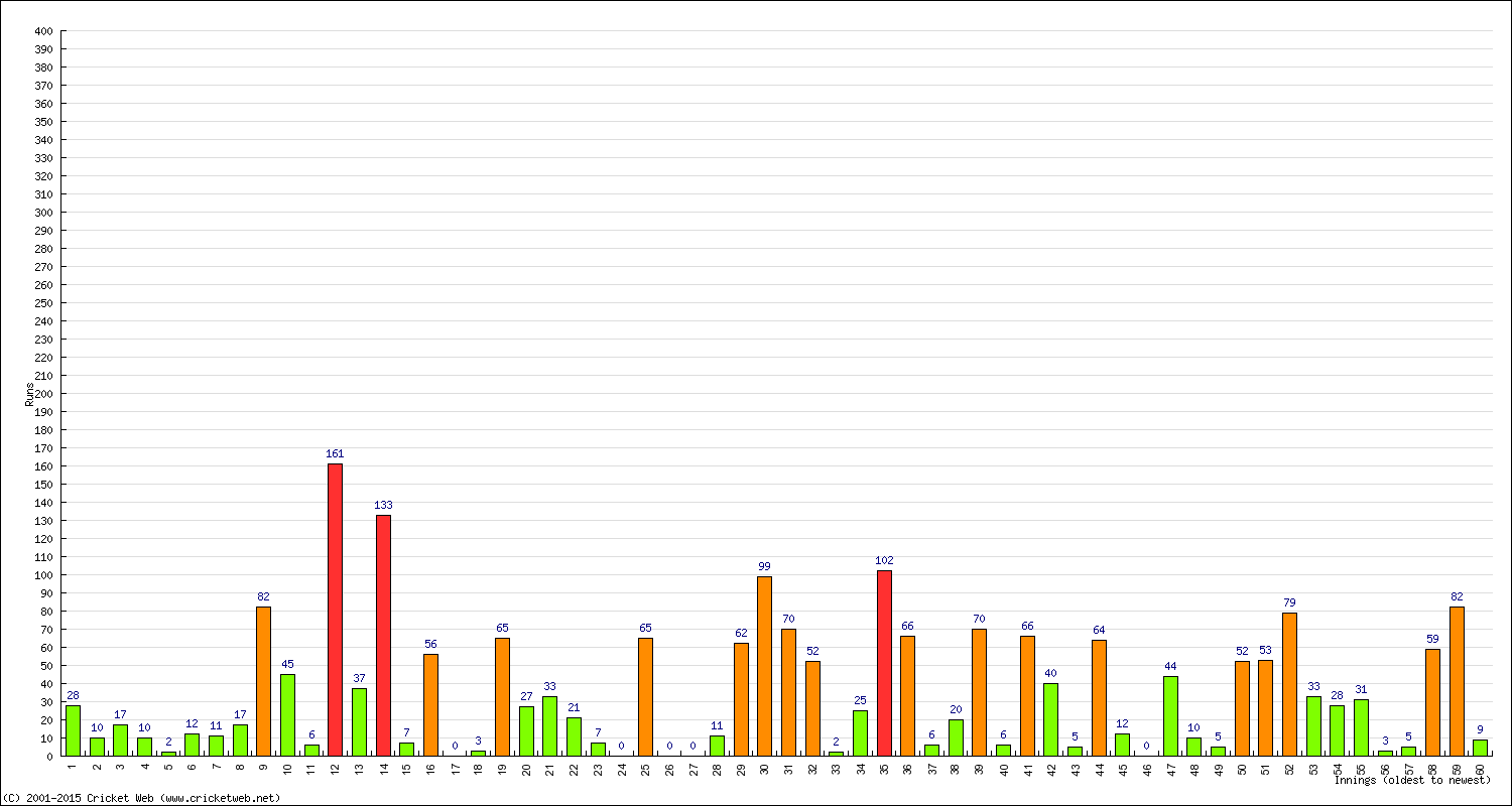 Batting Performance Innings by Innings - Away