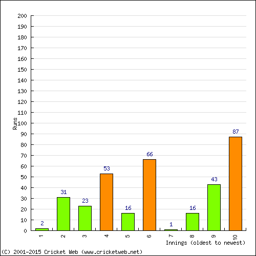 Batting Recent Scores