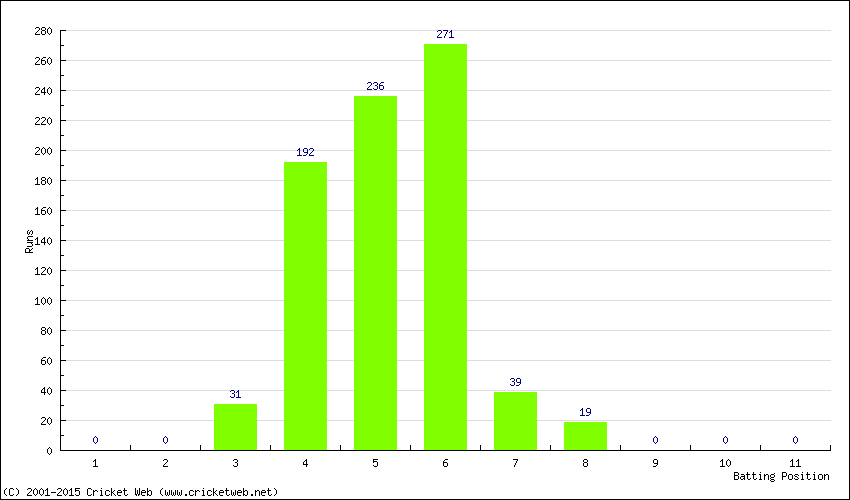 Runs by Batting Position