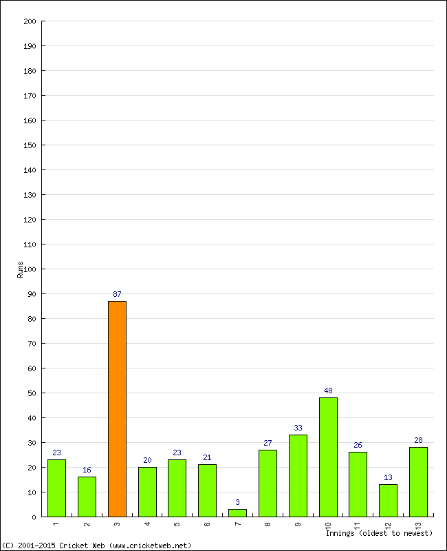 Batting Performance Innings by Innings - Home