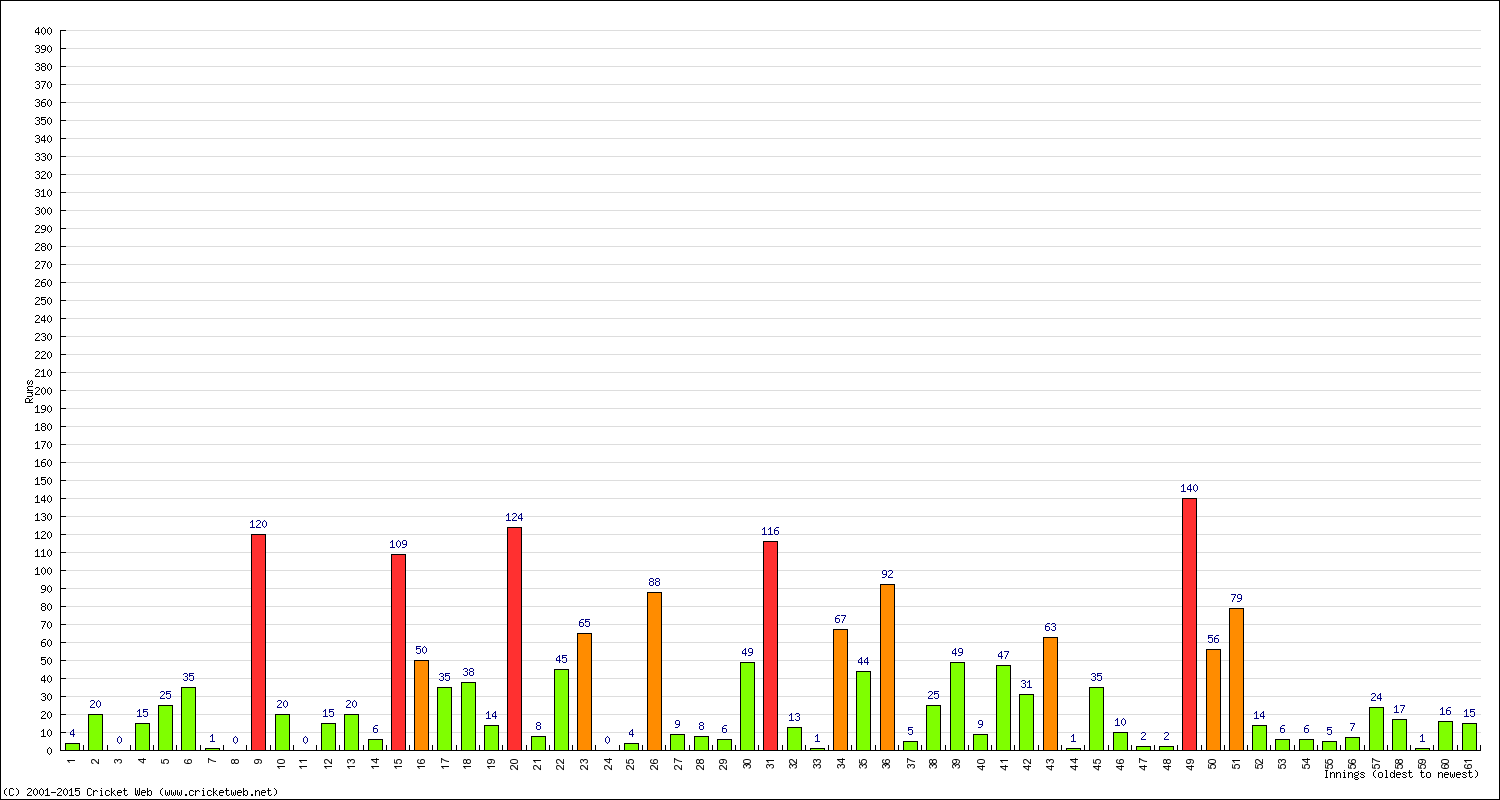 Batting Performance Innings by Innings