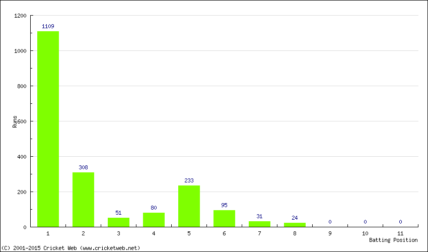 Runs by Batting Position