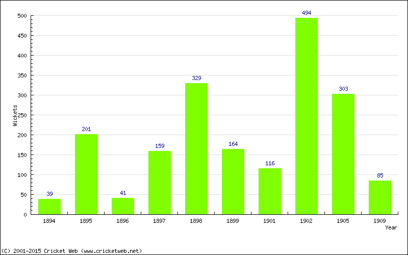 Runs by Year