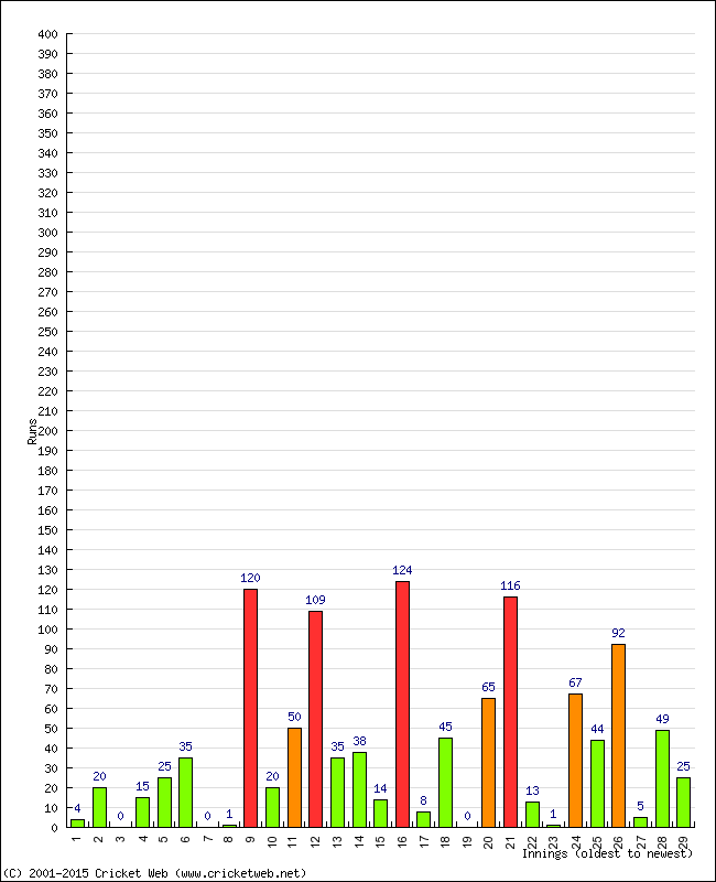 Batting Performance Innings by Innings - Away