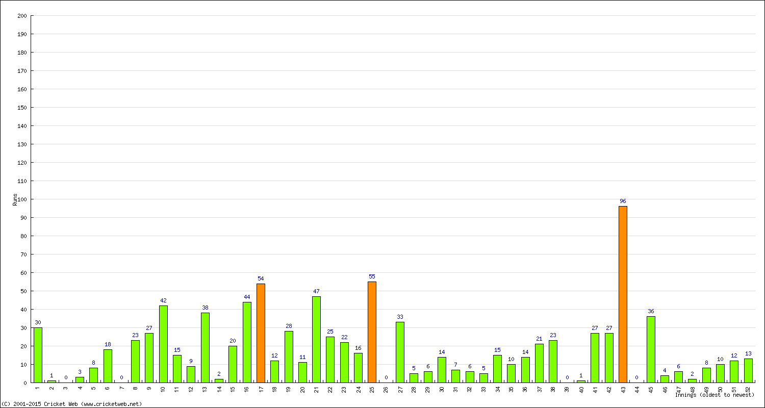 Batting Performance Innings by Innings