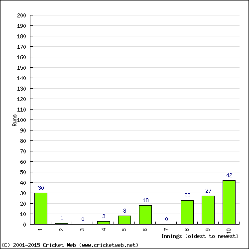 Batting Recent Scores