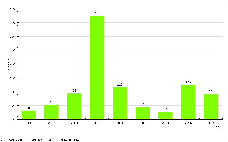 Runs by Year