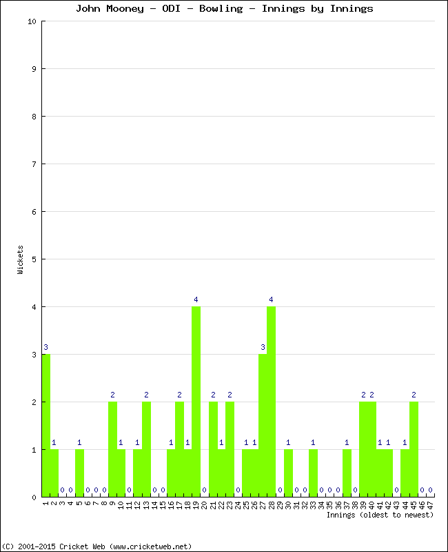 Bowling Performance Innings by Innings