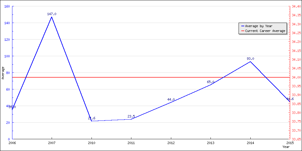 Bowling Average by Year