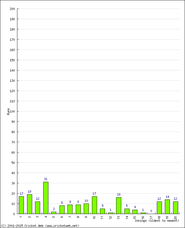 Batting Performance Innings by Innings