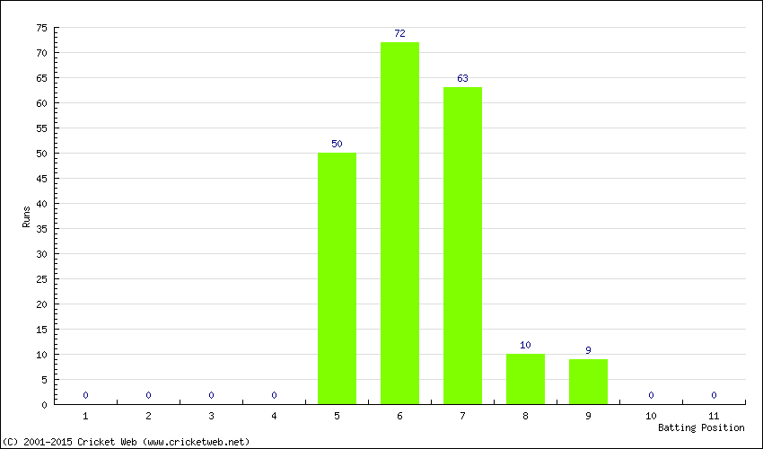 Runs by Batting Position