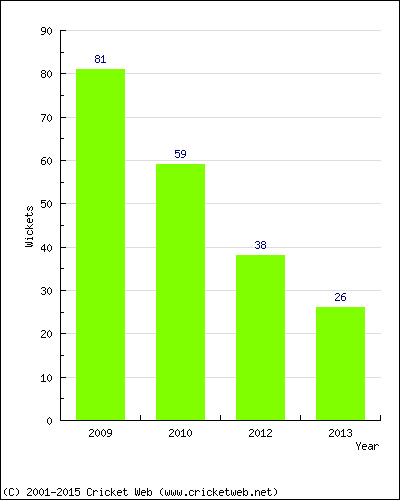 Runs by Year