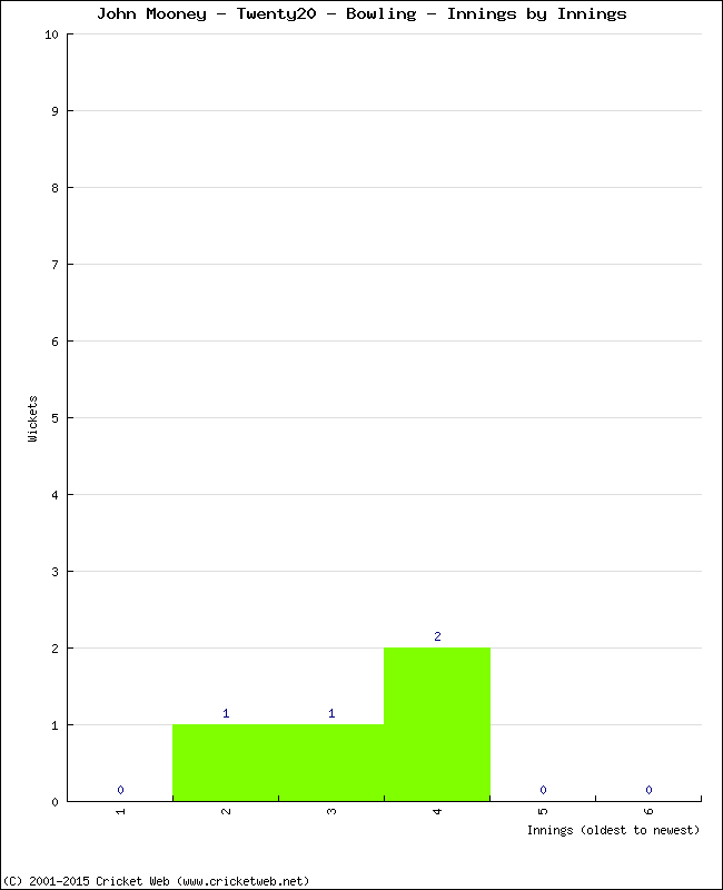 Bowling Performance Innings by Innings