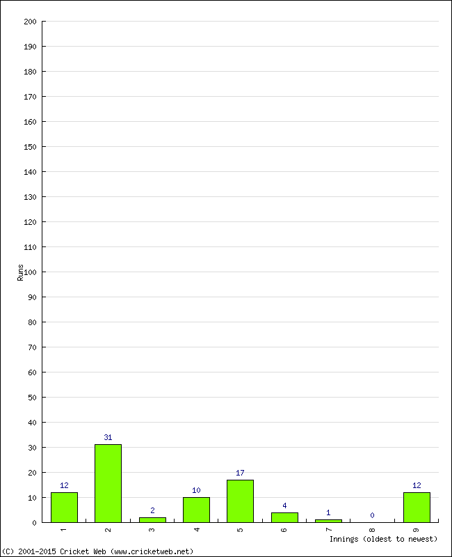 Batting Performance Innings by Innings - Home