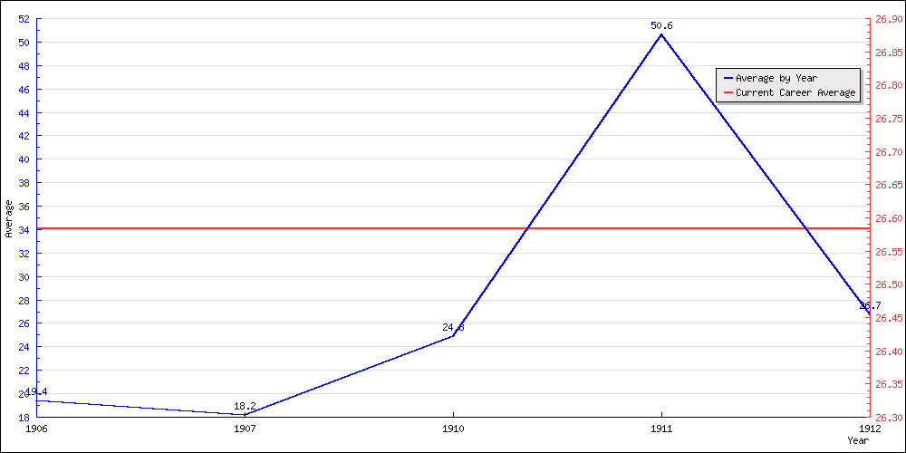 Bowling Average by Year