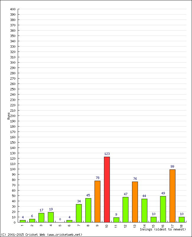 Batting Performance Innings by Innings - Home