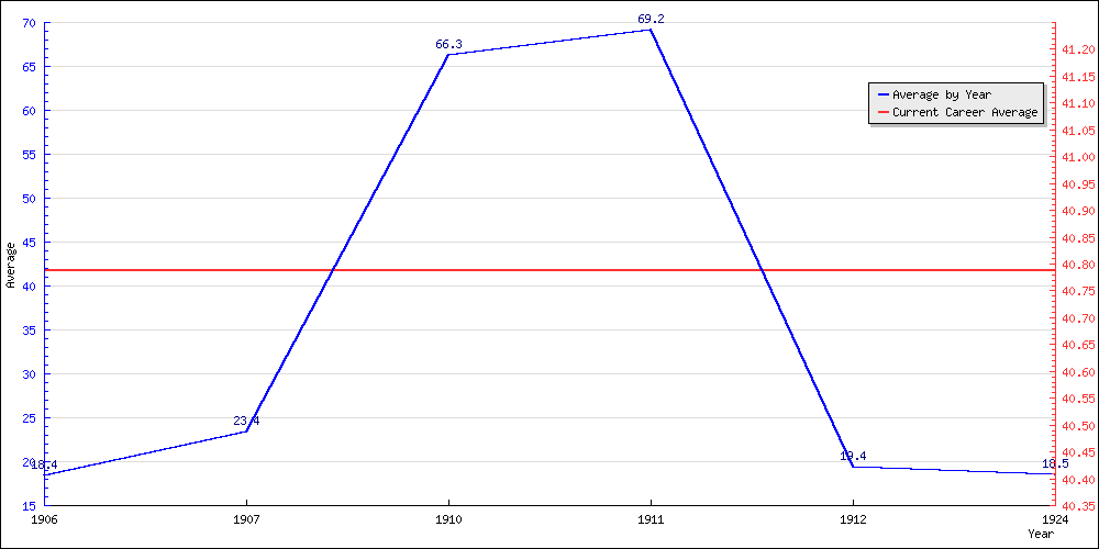 Batting Average by Year