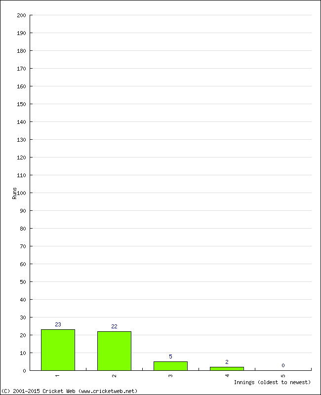 Batting Performance Innings by Innings