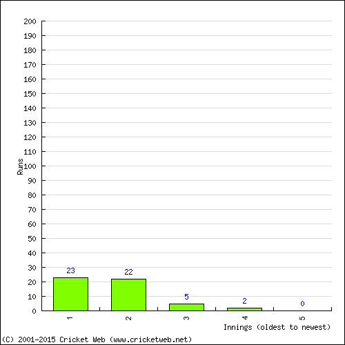 Batting Recent Scores