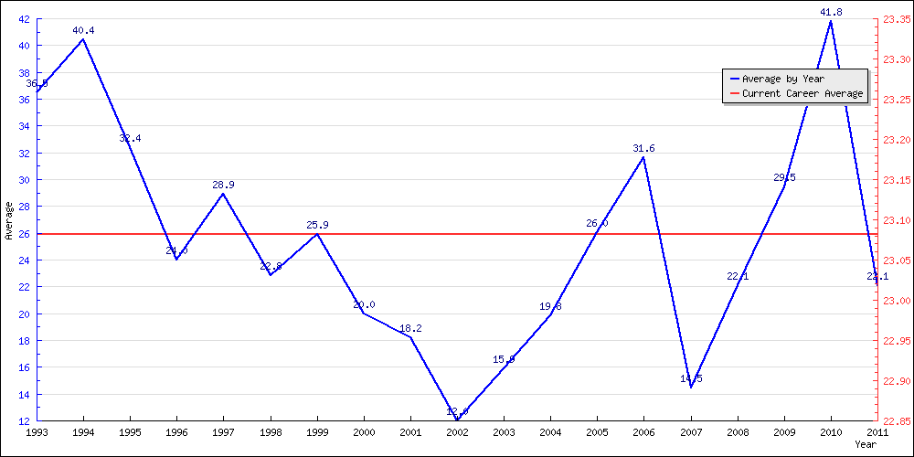 Bowling Average by Year