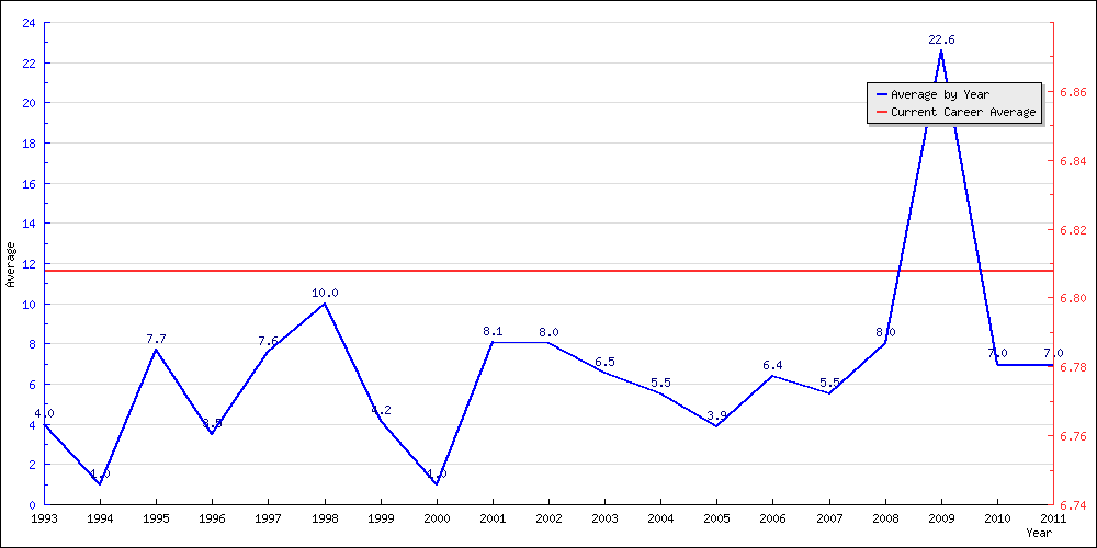 Batting Average by Year