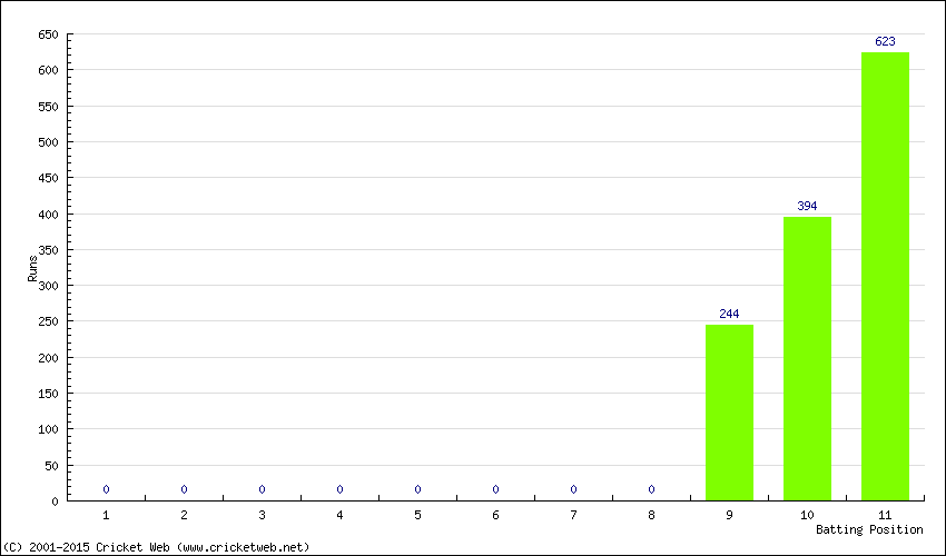 Runs by Batting Position